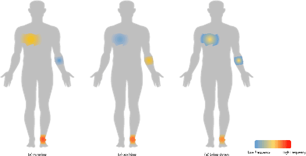 Figure 4 for Interpretable Parallel Recurrent Neural Networks with Convolutional Attentions for Multi-Modality Activity Modeling