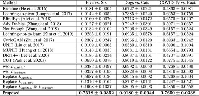 Figure 4 for Data Generation using Texture Co-occurrence and Spatial Self-Similarity for Debiasing