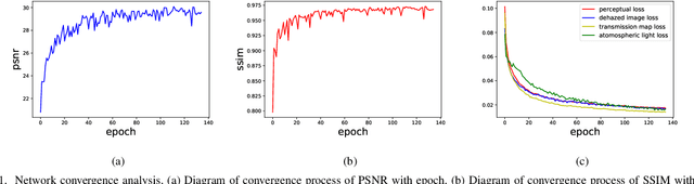 Figure 3 for Single Image Dehazing with An Independent Detail-Recovery Network