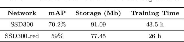 Figure 2 for A Proper Orthogonal Decomposition approach for parameters reduction of Single Shot Detector networks