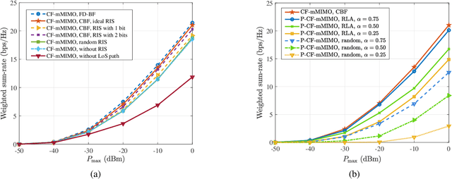 Figure 2 for Cooperative Beamforming for RIS-Aided Cell-Free Massive MIMO Networks