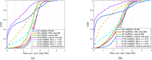Figure 3 for Cooperative Beamforming for RIS-Aided Cell-Free Massive MIMO Networks