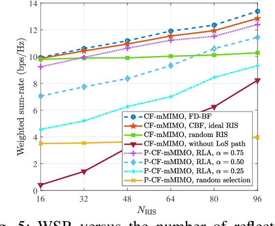 Figure 4 for Cooperative Beamforming for RIS-Aided Cell-Free Massive MIMO Networks