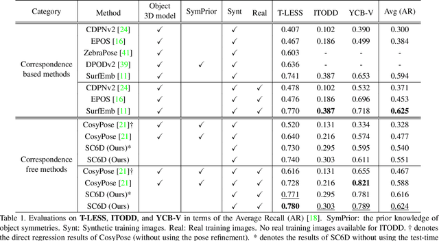 Figure 2 for SC6D: Symmetry-agnostic and Correspondence-free 6D Object Pose Estimation