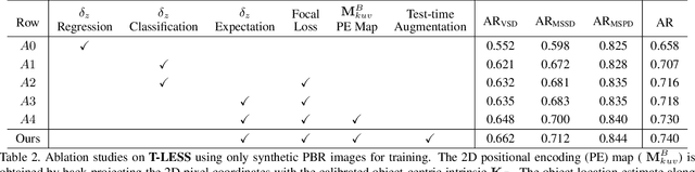 Figure 4 for SC6D: Symmetry-agnostic and Correspondence-free 6D Object Pose Estimation
