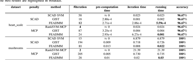 Figure 4 for An Efficient ADMM-Based Algorithm to Nonconvex Penalized Support Vector Machines