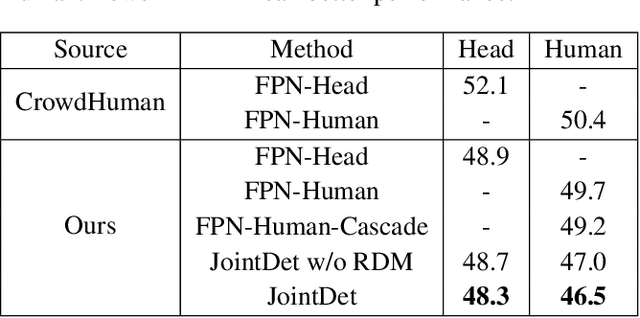 Figure 2 for Relational Learning for Joint Head and Human Detection