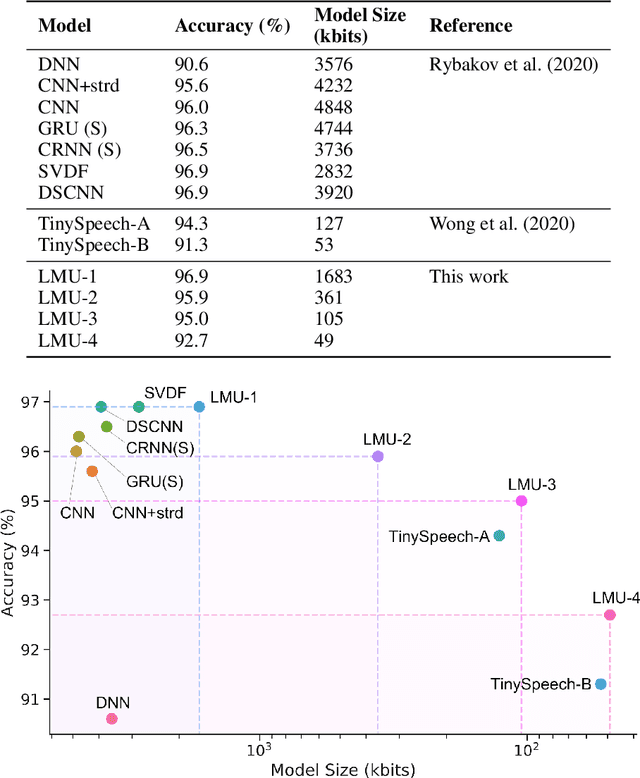 Figure 2 for Hardware Aware Training for Efficient Keyword Spotting on General Purpose and Specialized Hardware