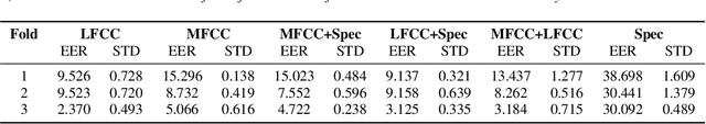 Figure 3 for Attack Agnostic Dataset: Towards Generalization and Stabilization of Audio DeepFake Detection