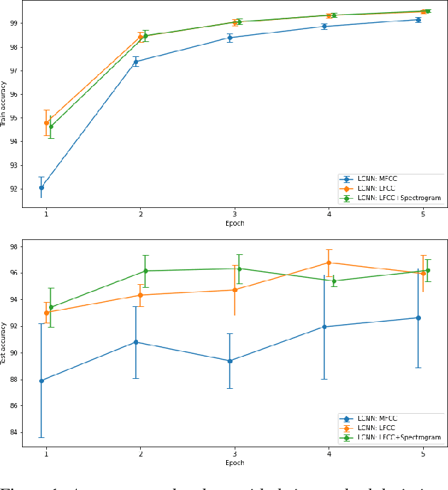 Figure 2 for Attack Agnostic Dataset: Towards Generalization and Stabilization of Audio DeepFake Detection