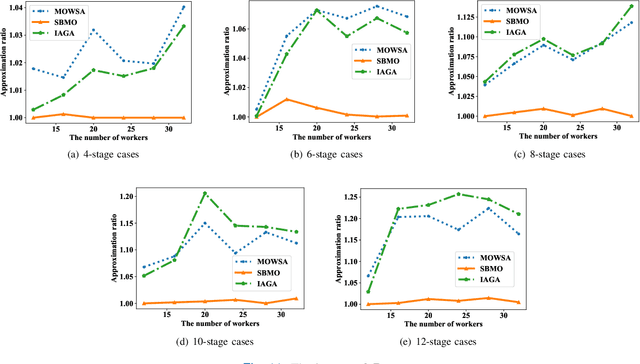 Figure 3 for Self-encoding Barnacle Mating Optimizer Algorithm for Manpower Scheduling in Flow Shop