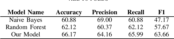 Figure 2 for Sentiment Analysis of Persian-English Code-mixed Texts