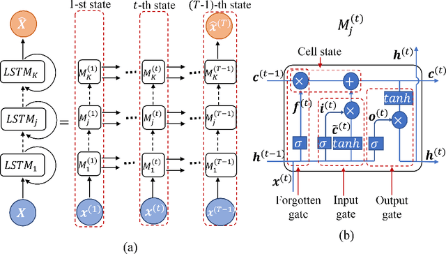 Figure 3 for Real-time Forecasting of Time Series in Financial Markets Using Sequentially Trained Many-to-one LSTMs