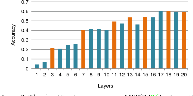 Figure 4 for Multi-scale recognition with DAG-CNNs
