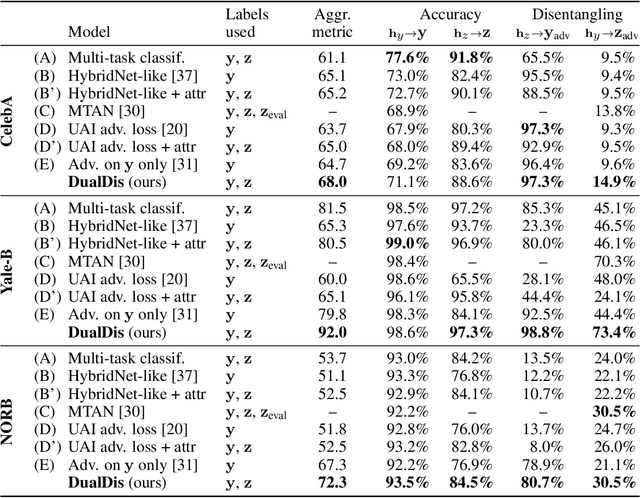 Figure 2 for DualDis: Dual-Branch Disentangling with Adversarial Learning