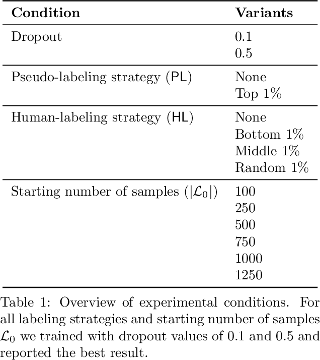Figure 1 for Adding more data does not always help: A study in medical conversation summarization with PEGASUS