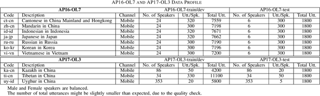 Figure 1 for AP20-OLR Challenge: Three Tasks and Their Baselines