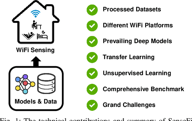 Figure 1 for Deep Learning and Its Applications to WiFi Human Sensing: A Benchmark and A Tutorial
