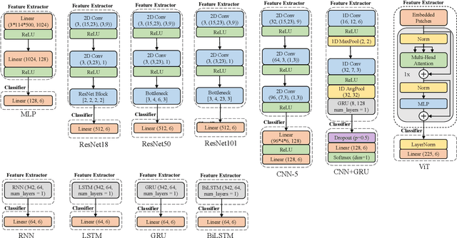 Figure 4 for Deep Learning and Its Applications to WiFi Human Sensing: A Benchmark and A Tutorial