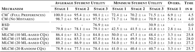 Figure 4 for Machine Learning-powered Course Allocation