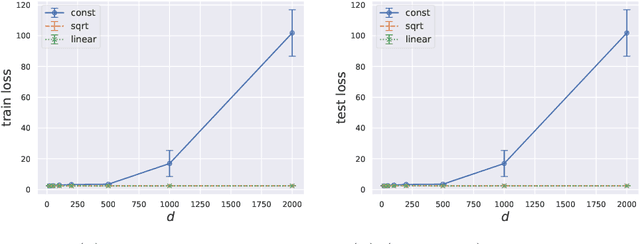 Figure 1 for When Does Differentially Private Learning Not Suffer in High Dimensions?