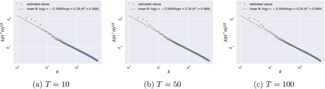 Figure 3 for When Does Differentially Private Learning Not Suffer in High Dimensions?