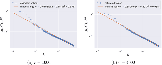 Figure 4 for When Does Differentially Private Learning Not Suffer in High Dimensions?