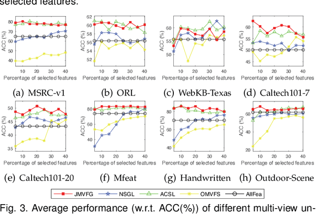 Figure 4 for Joint Multi-view Unsupervised Feature Selection and Graph Learning