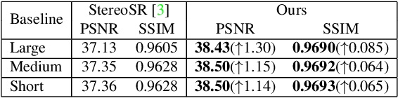 Figure 4 for Learning Parallax Attention for Stereo Image Super-Resolution