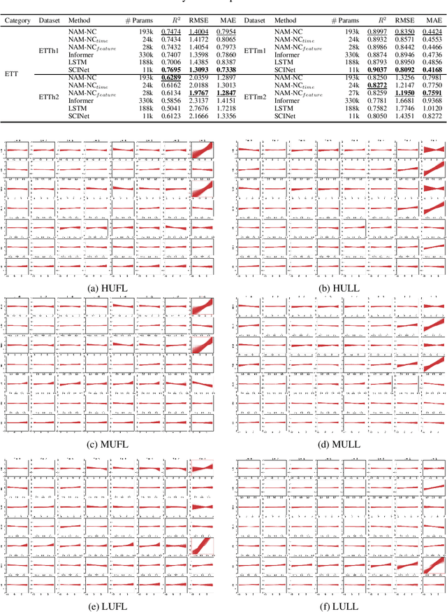 Figure 4 for Neural Additive Models for Nowcasting