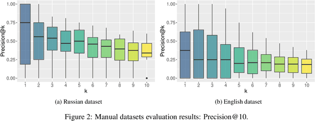 Figure 4 for Studying Taxonomy Enrichment on Diachronic WordNet Versions