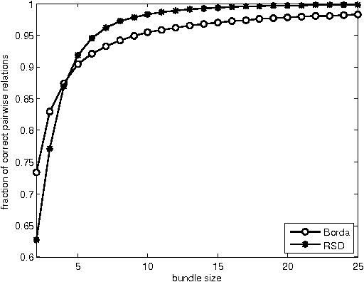Figure 3 for Aggregating partial rankings with applications to peer grading in massive online open courses