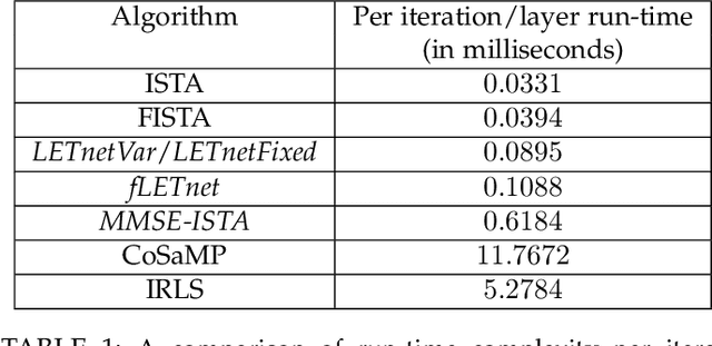 Figure 2 for Deep Sparse Coding Using Optimized Linear Expansion of Thresholds