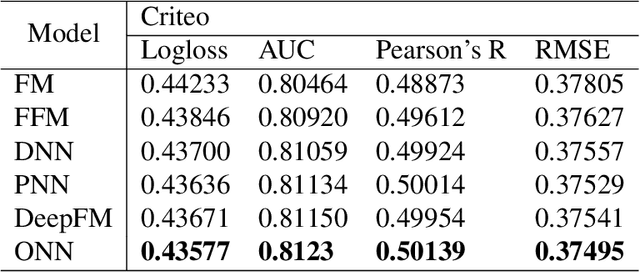 Figure 2 for Operation-aware Neural Networks for User Response Prediction