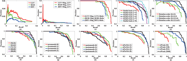 Figure 3 for ORSIm Detector: A Novel Object Detection Framework in Optical Remote Sensing Imagery Using Spatial-Frequency Channel Features