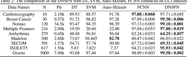 Figure 4 for Dynamic Connected Neural Decision Classifier and Regressor with Dynamic Softing Pruning