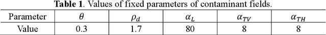 Figure 2 for Identification of Physical Processes and Unknown Parameters of 3D Groundwater Contaminant Problems via Theory-guided U-net