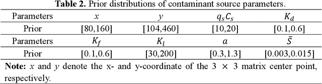 Figure 4 for Identification of Physical Processes and Unknown Parameters of 3D Groundwater Contaminant Problems via Theory-guided U-net