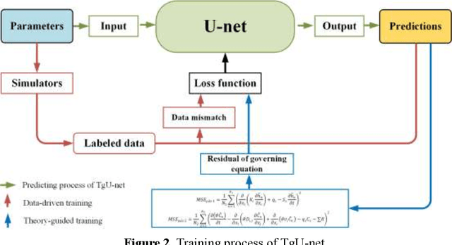 Figure 3 for Identification of Physical Processes and Unknown Parameters of 3D Groundwater Contaminant Problems via Theory-guided U-net