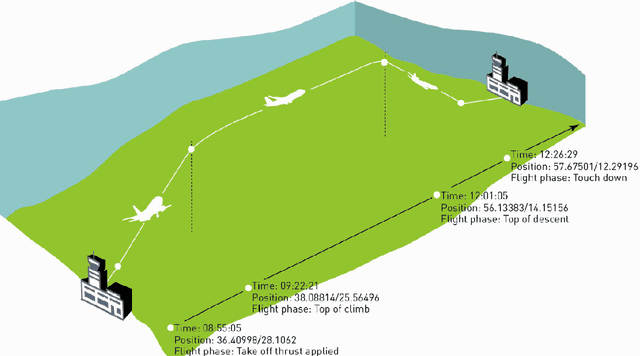 Figure 1 for Moving Objects Analytics: Survey on Future Location & Trajectory Prediction Methods