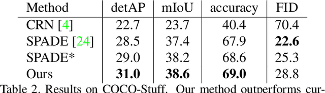 Figure 3 for Panoptic-based Image Synthesis