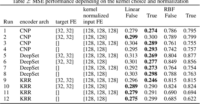 Figure 4 for Adaptive Deep Kernel Learning