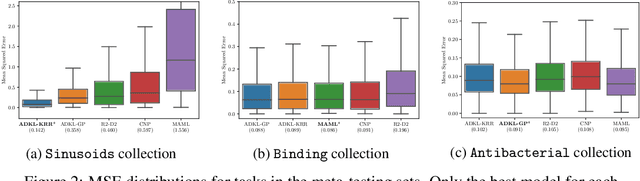 Figure 3 for Adaptive Deep Kernel Learning