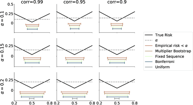 Figure 2 for Learn then Test: Calibrating Predictive Algorithms to Achieve Risk Control