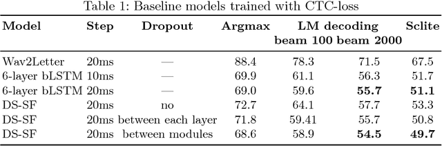 Figure 2 for Exploring End-to-End Techniques for Low-Resource Speech Recognition