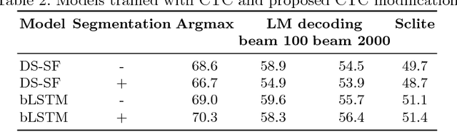 Figure 3 for Exploring End-to-End Techniques for Low-Resource Speech Recognition