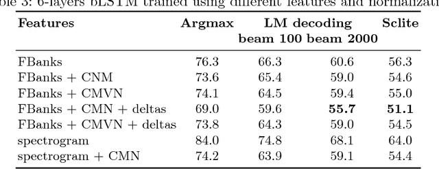 Figure 4 for Exploring End-to-End Techniques for Low-Resource Speech Recognition