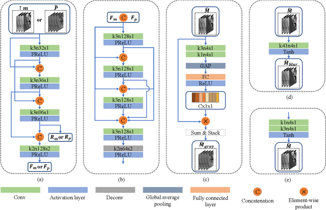 Figure 3 for LDP-Net: An Unsupervised Pansharpening Network Based on Learnable Degradation Processes