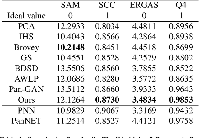Figure 2 for LDP-Net: An Unsupervised Pansharpening Network Based on Learnable Degradation Processes