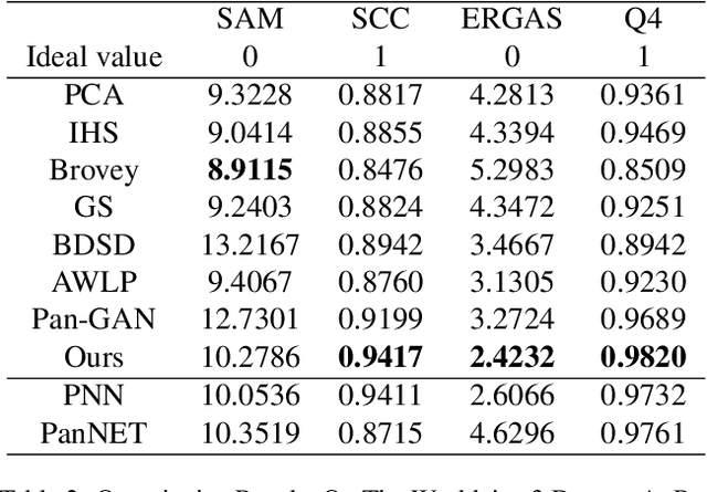 Figure 4 for LDP-Net: An Unsupervised Pansharpening Network Based on Learnable Degradation Processes